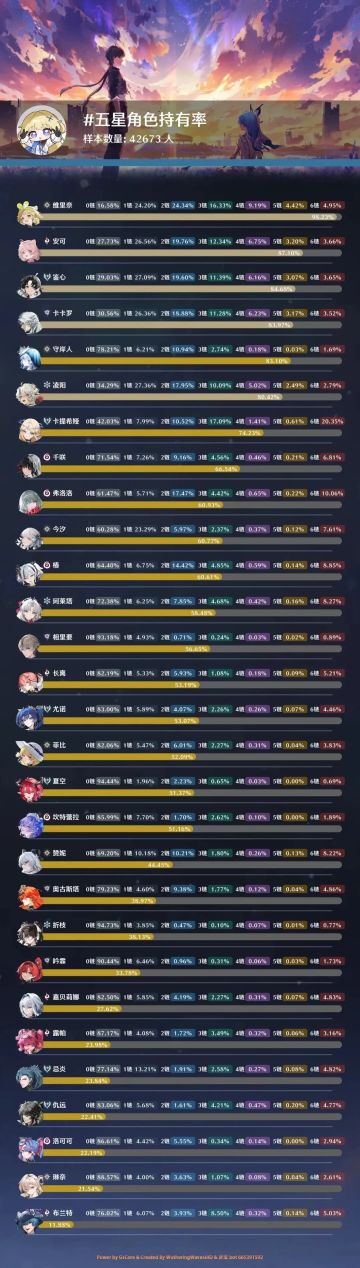 《鸣潮》3.0持有率排行：琳奈零链占比88%，千咲多链抽取破圈