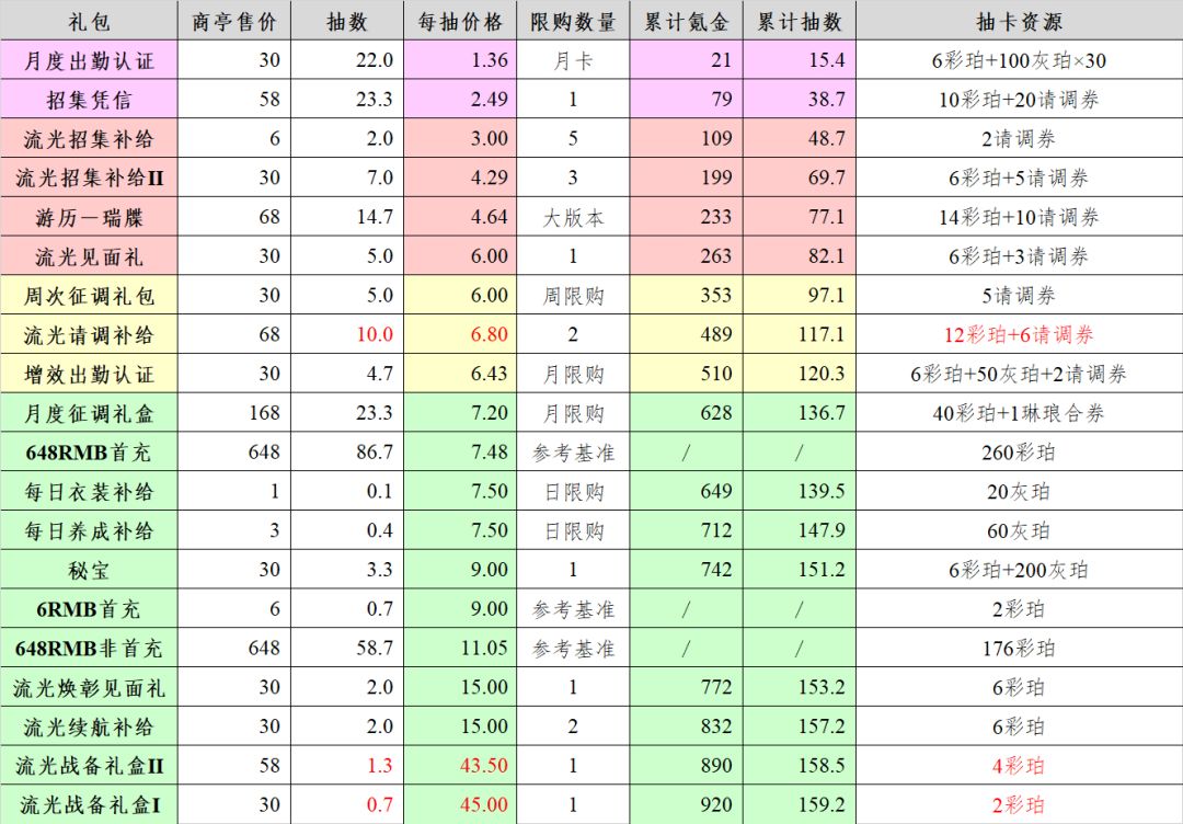 3.1(下)「浮生觅源」氪金性价比 6