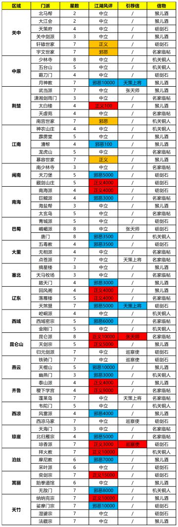 【门派攻略】门派信物&门派禁地统计