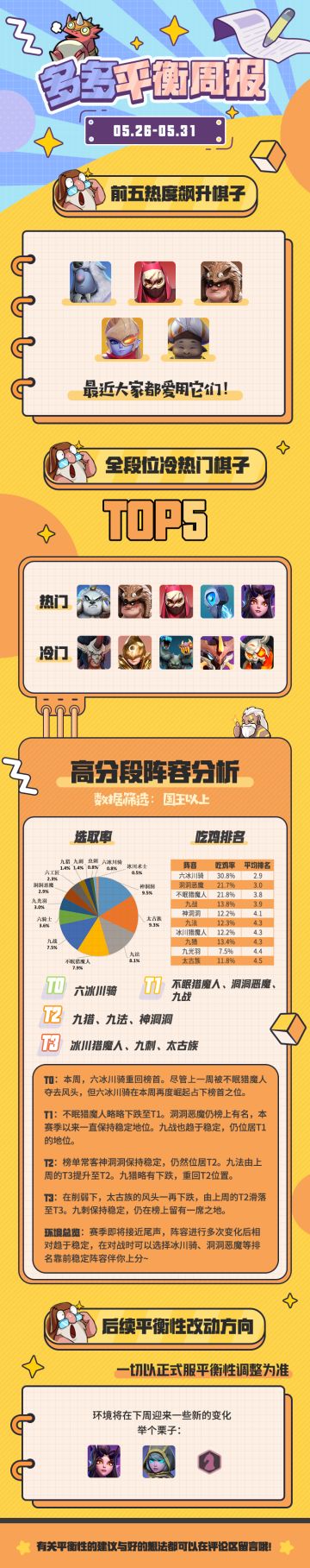 平衡周报丨六冰川骑重夺T0宝座，T1阵容群狼环伺