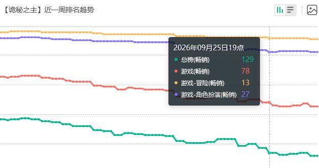 还在榜上!诡秘之主新装流水 2
