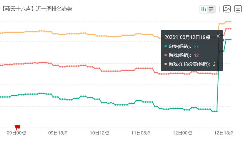 燕云新套装美炸!玩家氪疯 2