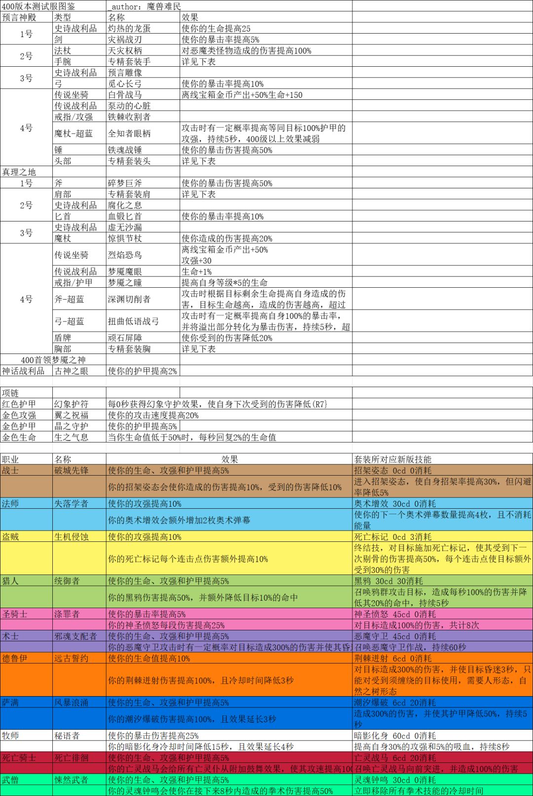 400级测试服抢先看，持续更新ing截图