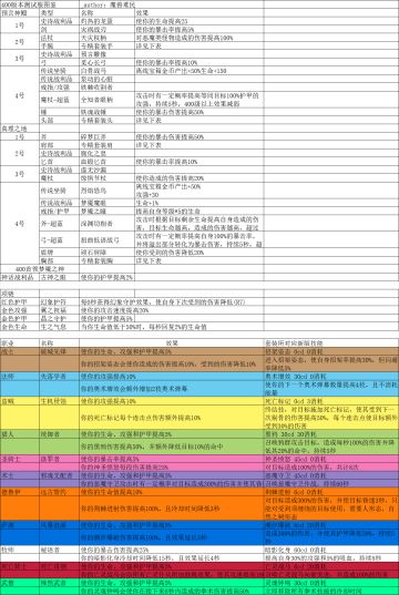 400级测试服抢先看，持续更新ing