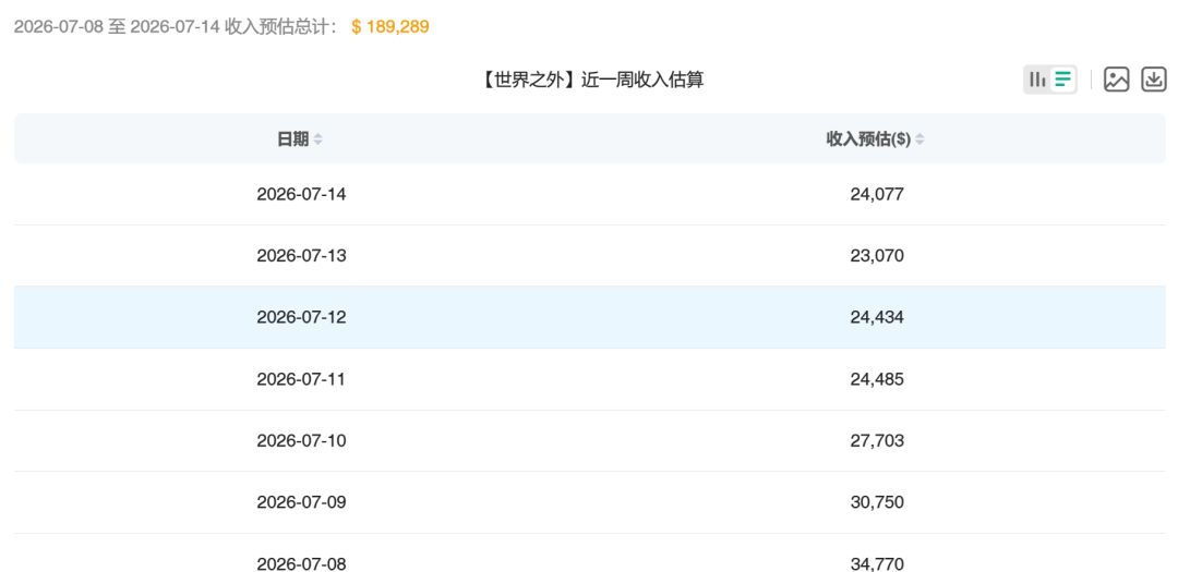 世界之外流水上升势头极为迅猛! 3