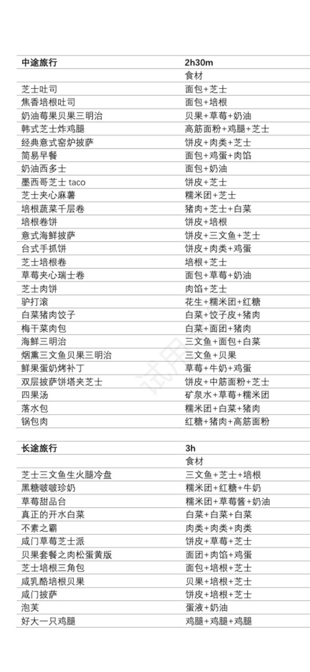 菜谱125+半成品13 3