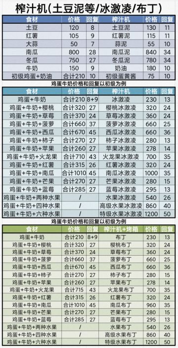 五测菜谱&食物体力恢复数值(作者：温暖)