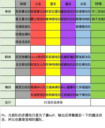 更新 35支队伍体系