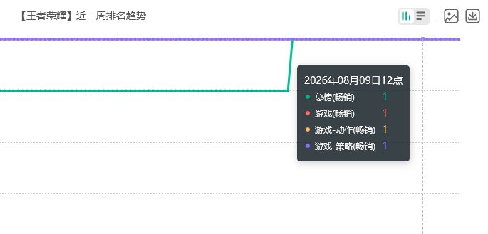 总榜霸榜一天!王者荣耀流水 2