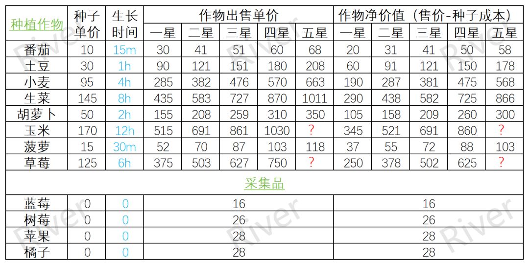 种田必看!1-6 级作物价格利润表「园艺篇」 2