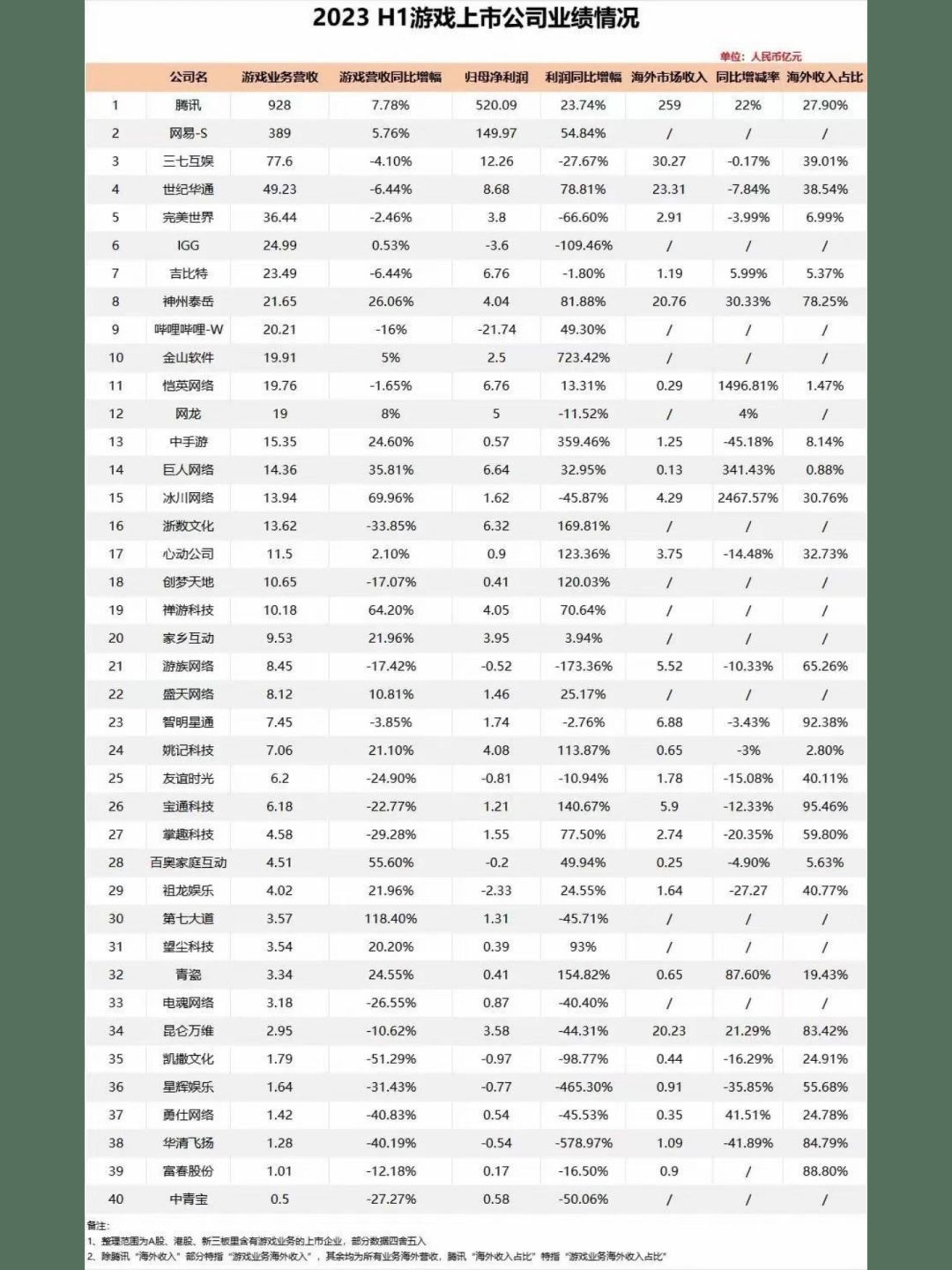 2023年H1游戏上市公司业绩盈利排行榜🔥 2