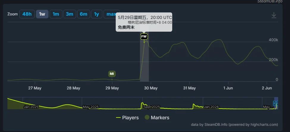 《流放之路2》免费周末在线人数超40万! 2