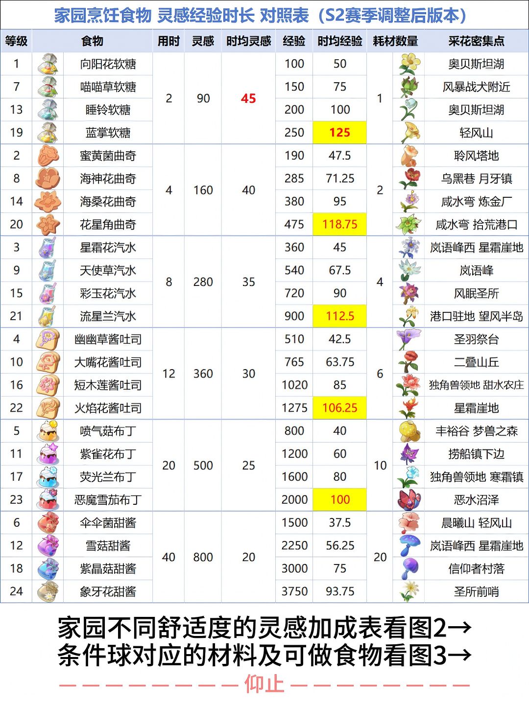 S2版洛克家园食物时均灵感/经验表 1