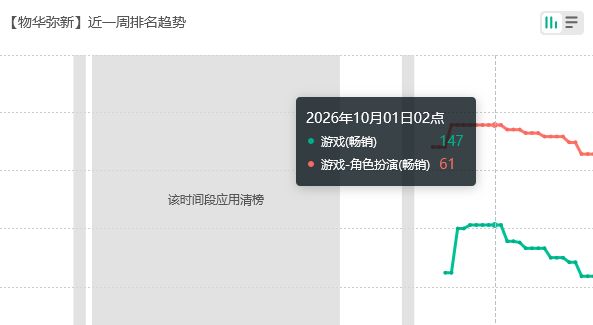 双限定赚麻，物华弥新回榜 2