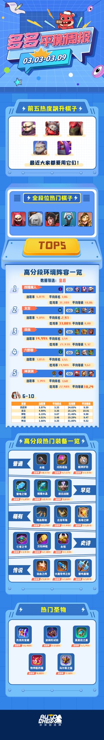 多多平衡周报（03.03-03.09）