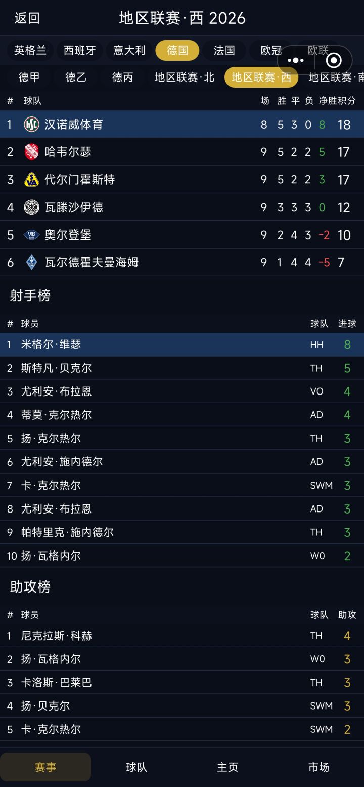 大家有没有遇到一种轻狂,我连续两天了,前一天明明踢了14场比赛了,今天变8场了截图