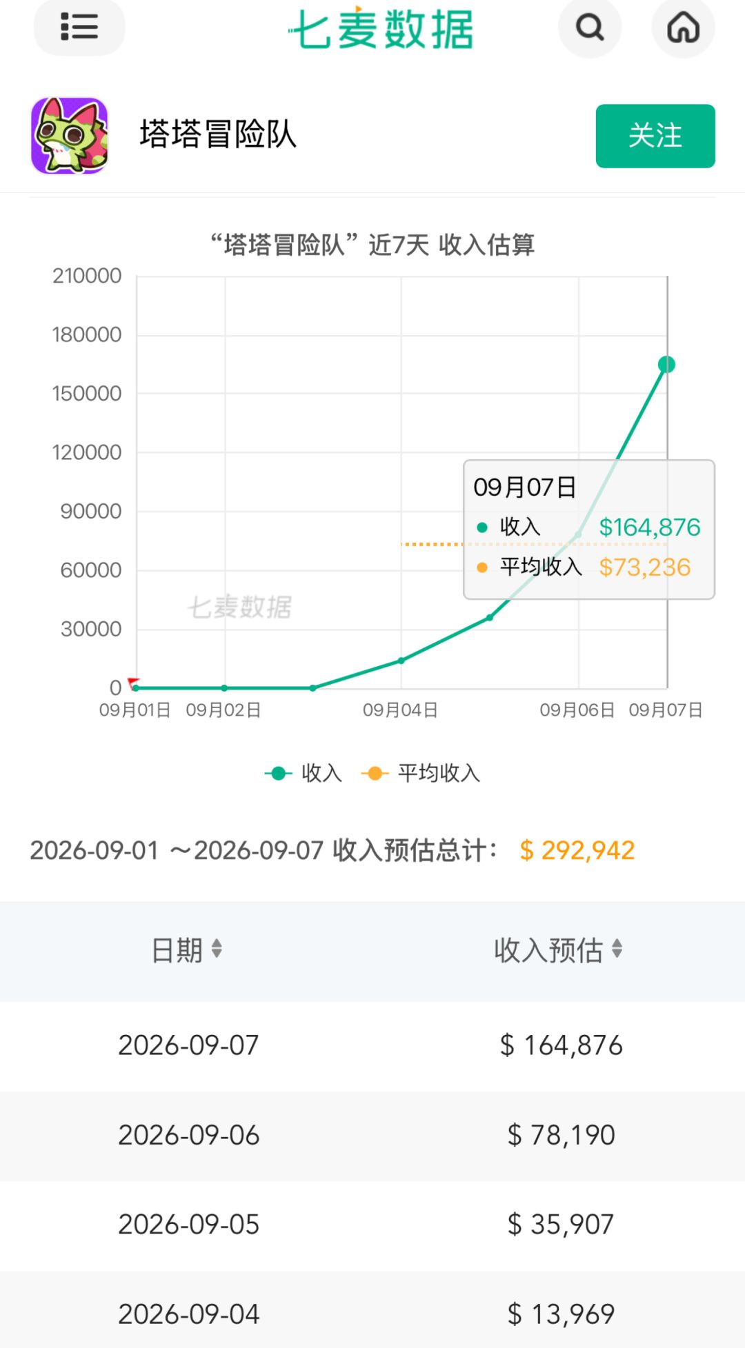 国服流水连续暴涨!公测五天日流水翻十倍 2