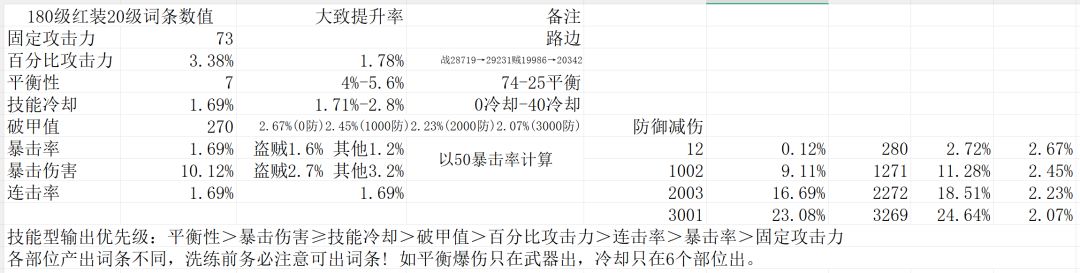 180级红装攻击类副词条 提升及优先级截图