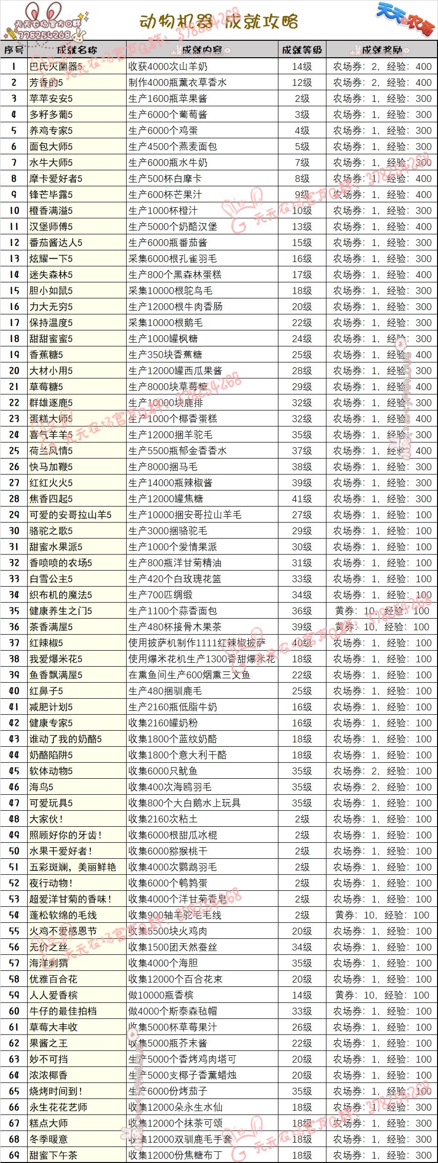 天天农场成就攻略 2
