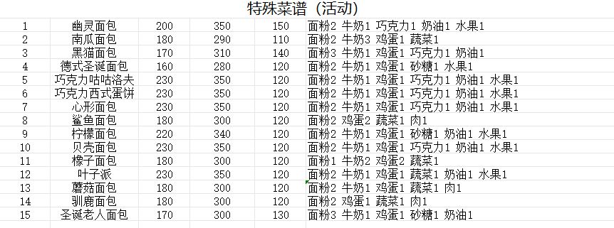 面包价格利润一览+游戏贴士 2