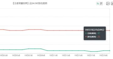 《王者荣耀世界》流水排名出炉，开局仅排iOS畅销榜47位引热议