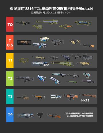 香肠派对SS16 下半赛季枪械强度排行榜