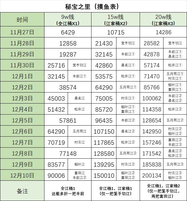 【已结束】2025.11.27秘宝之里咸鱼表截图