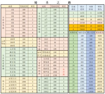 铸圣之路成就、道基、修为总表