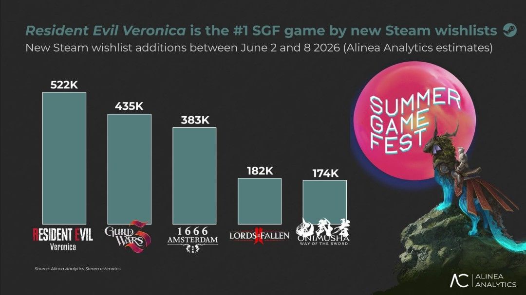 《生化危机:维罗妮卡》Steam愿望单破50万 2