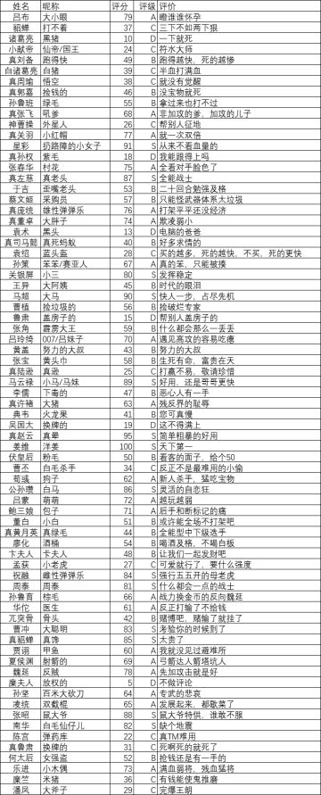 再来个初始SSR激斗评分