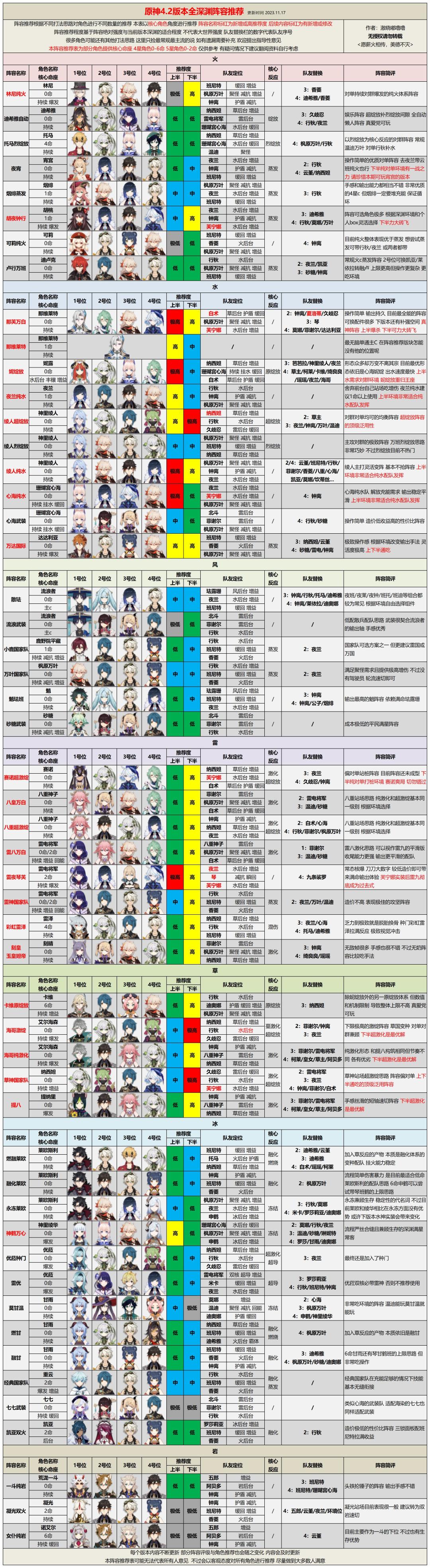 【V4.2攻略】深渊阵容推荐及打法思路截图