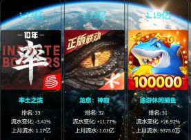 4月手游流水排行，米哈游三大王牌集体滑铁卢，新游表现出色！