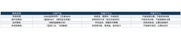 篮球手游里的“教练”有几种:排阵容的、管训练的、指挥比赛的截图