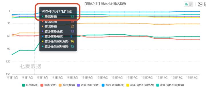 诡秘之主冒险畅销第2,单日流水涨了截图