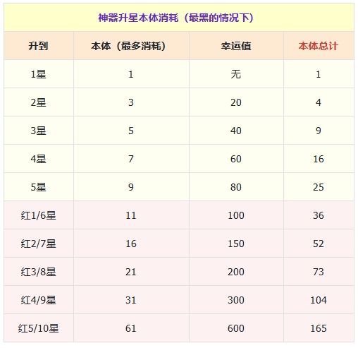神器升级/精炼/升星效果及材料总结 3