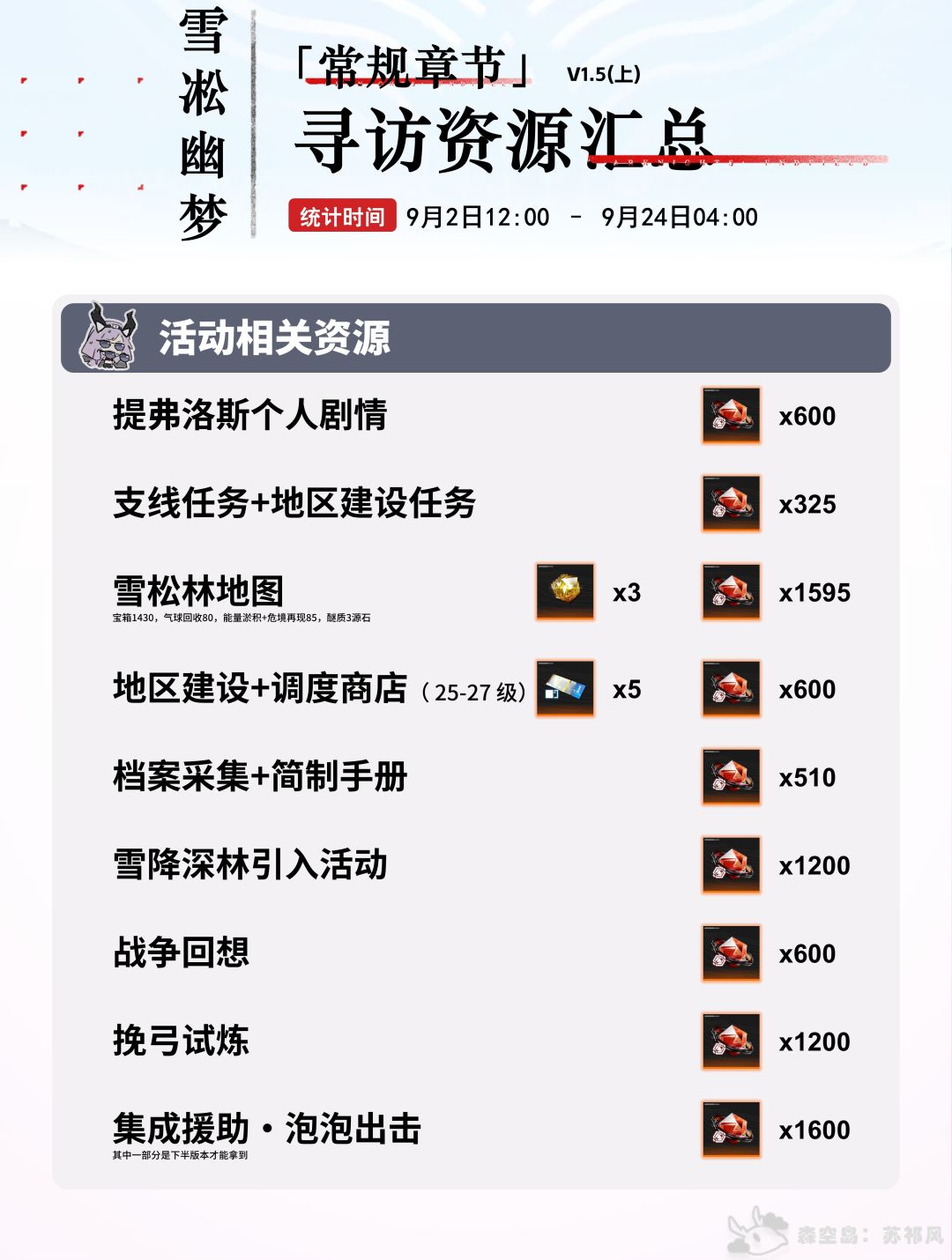 总计62抽,雪凇幽梦(上)版本抽卡资源统计 4