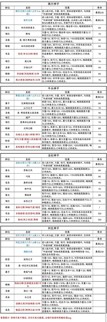 神血特性+圣物技能《智慧出品》