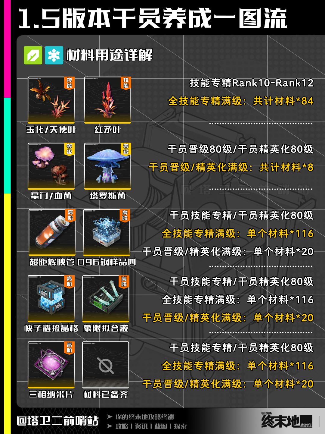 终末地攻略|1.5版本干员养成一图流 7