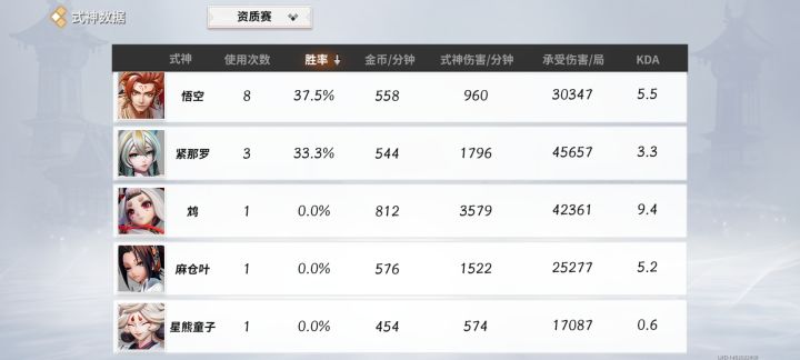和好友组队用了两次猴子和紧那罗被删了,玩起来很僵硬,伤害出的也很慢,猴子主播我也看了很多,还是没什么提升,这是我最喜欢的两个式神,不敢拿出来用,只能空闲时候去初试里玩玩截图