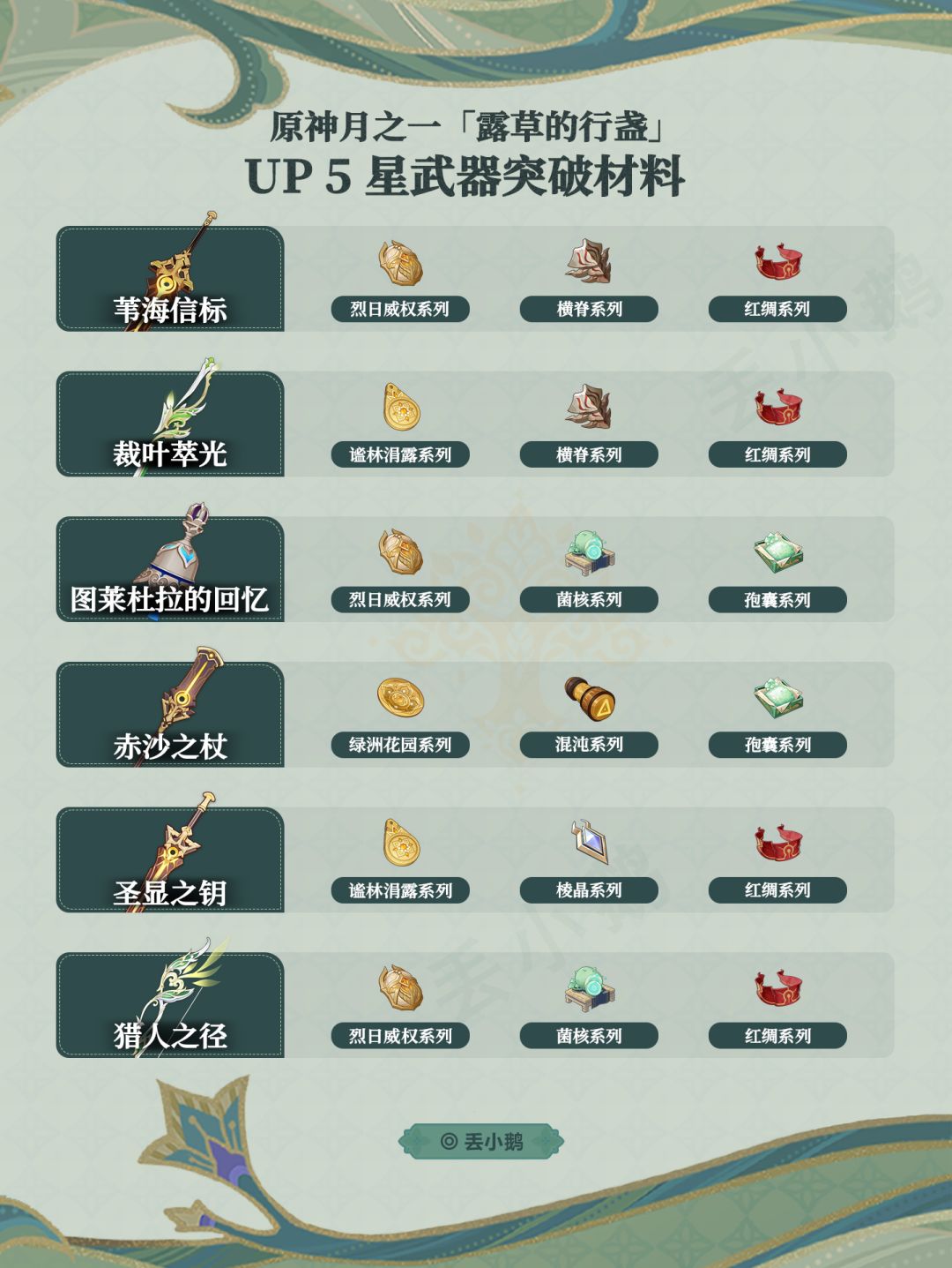 【月之一】须弥集录Up5星武器突破材料截图