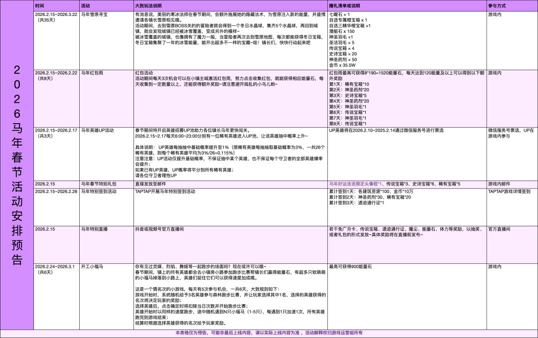 来自群里预告,具体以实际上线活动为准 1