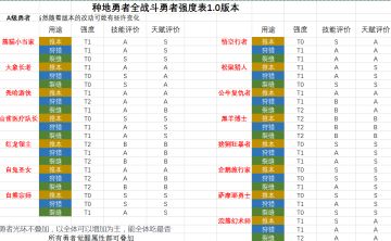 种地勇者A级战勇者强度表-和推荐队伍