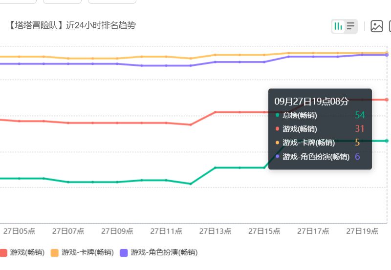 塔塔冒险队流水回暖,畅销榜冲到30名 2