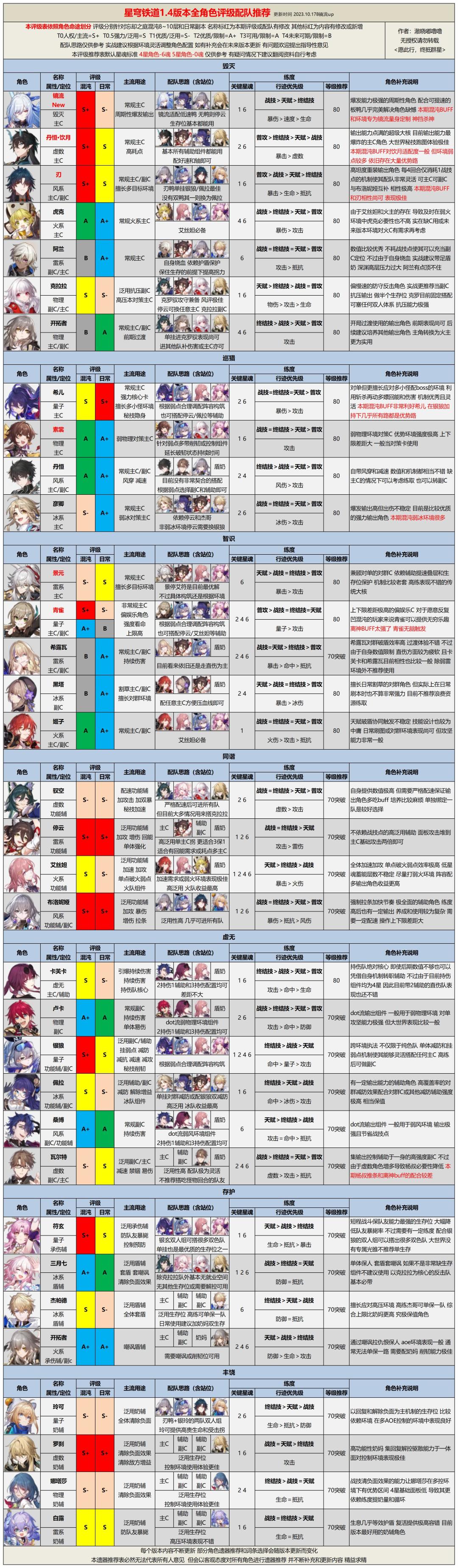 【V1.4攻略】全角色评级配队推荐 2