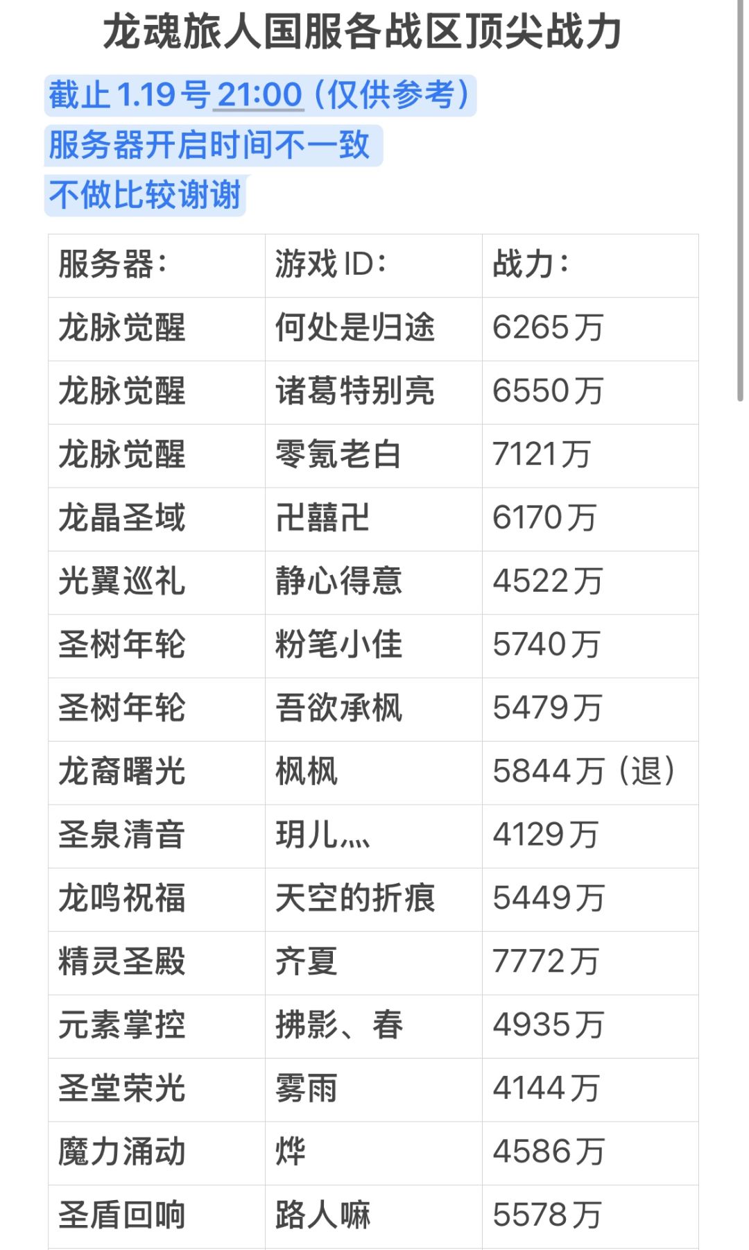 各战区顶尖战力统计1.19 1