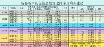 新春礼包性价比排序及氪金建议