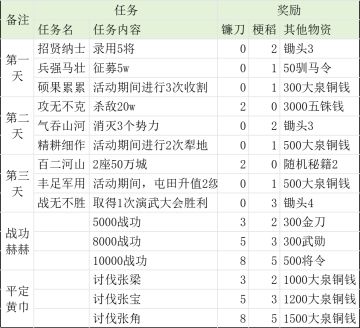 过往活动~屯田之策详记