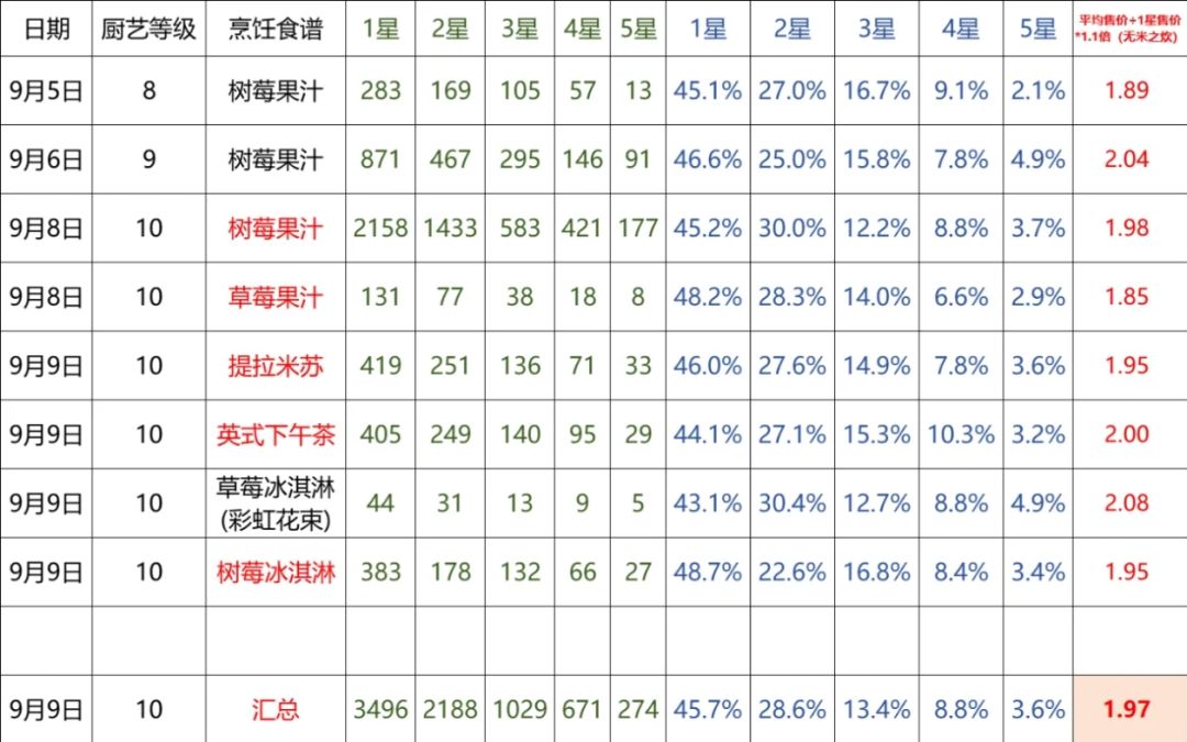 心动小镇潮流季烹饪冰淇淋菜/食谱赚钱攻略 2