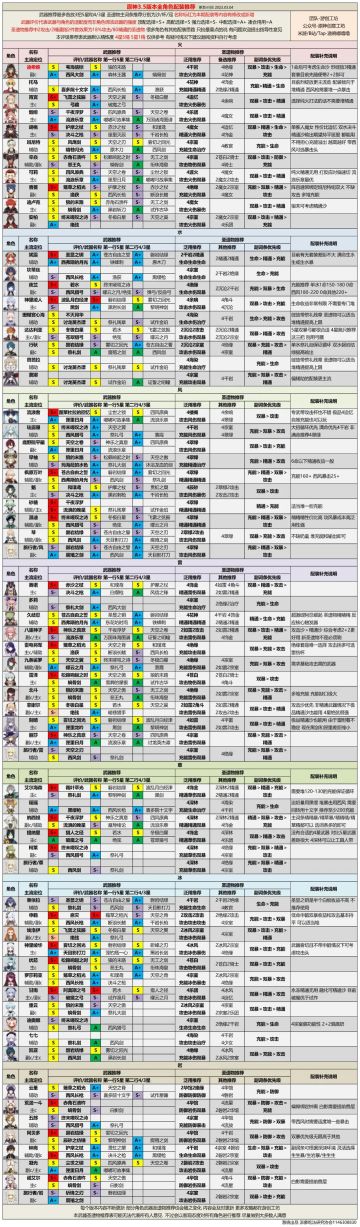 3.5版本全角色评级配装丨掌握迪希雅全部知识点
