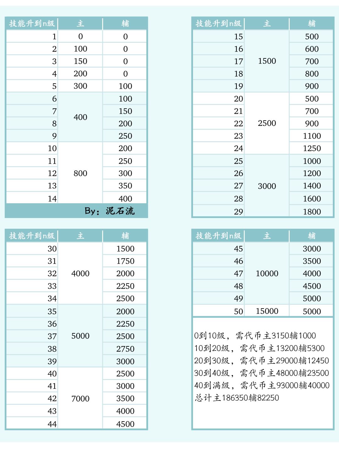 有没有升级需多少代币的表格截图